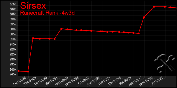 Last 31 Days Graph of Sirsex