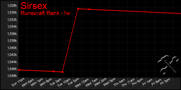 Last 7 Days Graph of Sirsex