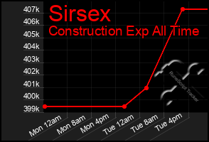 Total Graph of Sirsex