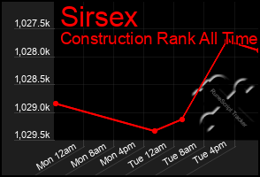 Total Graph of Sirsex