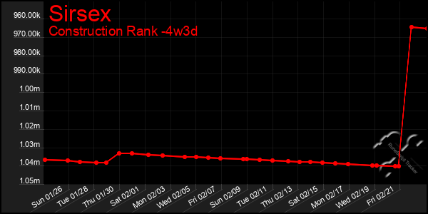 Last 31 Days Graph of Sirsex