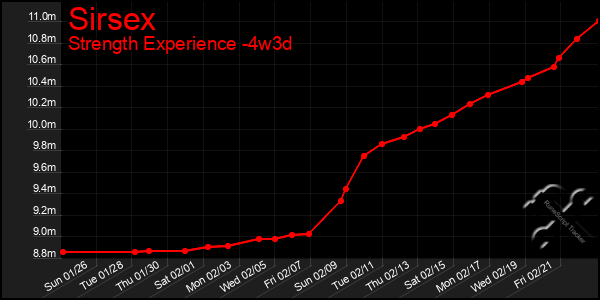 Last 31 Days Graph of Sirsex