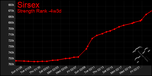 Last 31 Days Graph of Sirsex