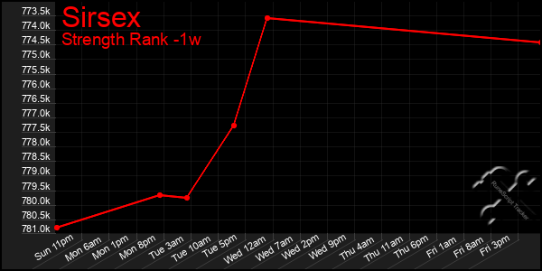 Last 7 Days Graph of Sirsex