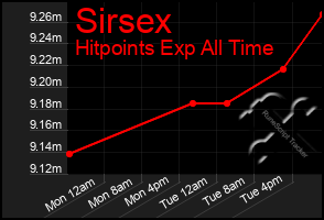 Total Graph of Sirsex