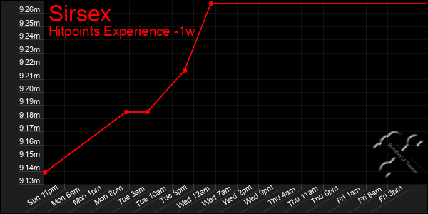 Last 7 Days Graph of Sirsex