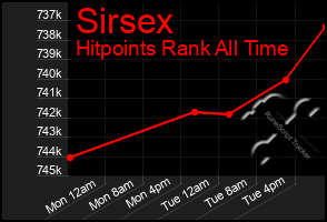 Total Graph of Sirsex