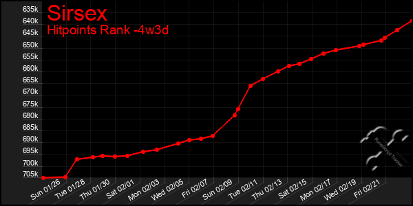 Last 31 Days Graph of Sirsex