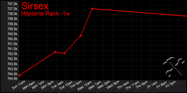 Last 7 Days Graph of Sirsex