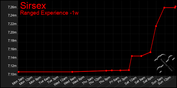 Last 7 Days Graph of Sirsex