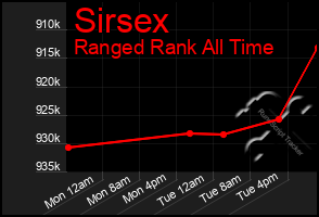 Total Graph of Sirsex