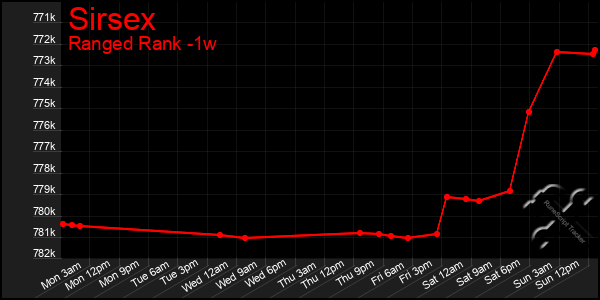 Last 7 Days Graph of Sirsex