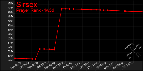 Last 31 Days Graph of Sirsex