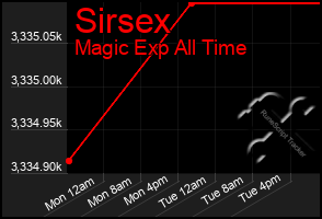 Total Graph of Sirsex