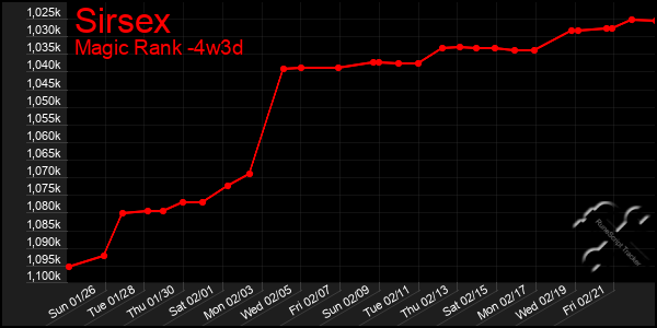 Last 31 Days Graph of Sirsex