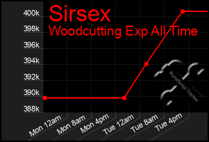 Total Graph of Sirsex