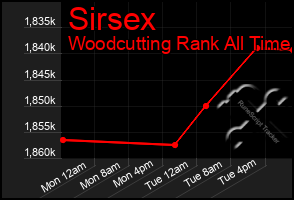 Total Graph of Sirsex