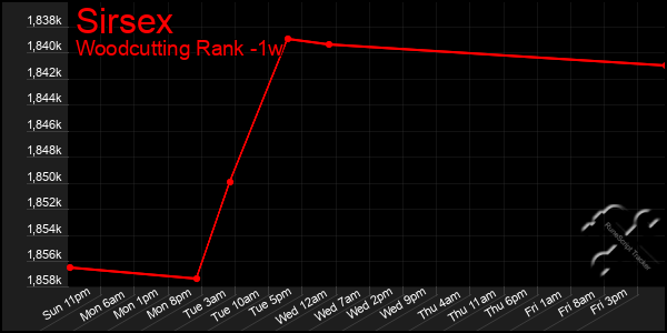 Last 7 Days Graph of Sirsex