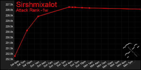 Last 7 Days Graph of Sirshmixalot