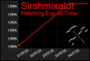 Total Graph of Sirshmixalot