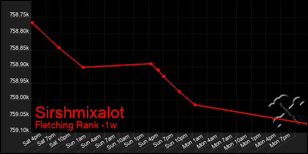 Last 7 Days Graph of Sirshmixalot