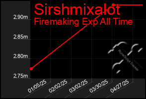 Total Graph of Sirshmixalot