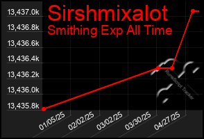 Total Graph of Sirshmixalot