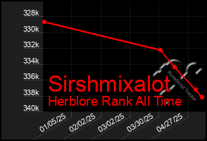Total Graph of Sirshmixalot