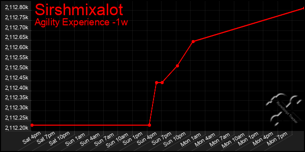 Last 7 Days Graph of Sirshmixalot