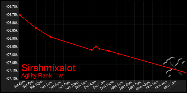 Last 7 Days Graph of Sirshmixalot