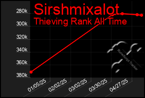 Total Graph of Sirshmixalot