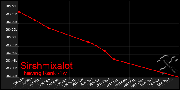 Last 7 Days Graph of Sirshmixalot
