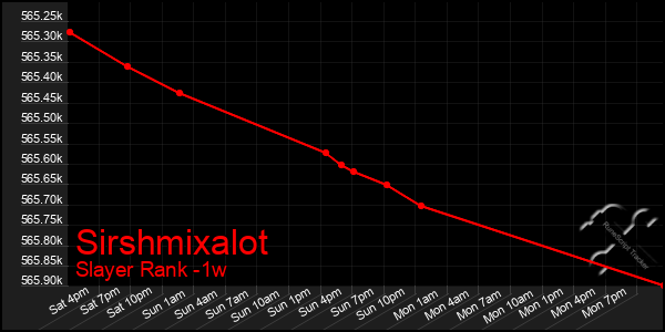 Last 7 Days Graph of Sirshmixalot