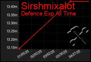 Total Graph of Sirshmixalot
