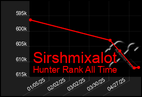 Total Graph of Sirshmixalot