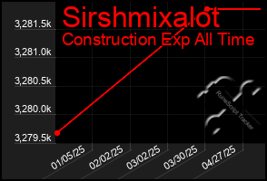 Total Graph of Sirshmixalot