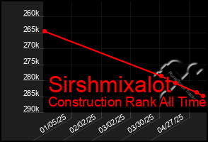 Total Graph of Sirshmixalot