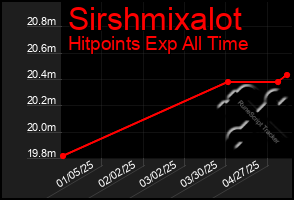 Total Graph of Sirshmixalot