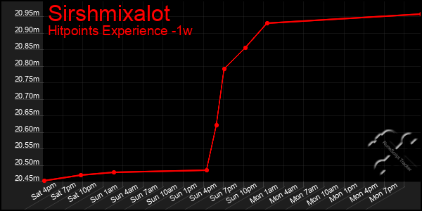 Last 7 Days Graph of Sirshmixalot