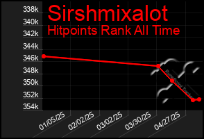 Total Graph of Sirshmixalot