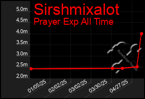 Total Graph of Sirshmixalot