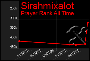 Total Graph of Sirshmixalot