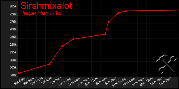 Last 7 Days Graph of Sirshmixalot