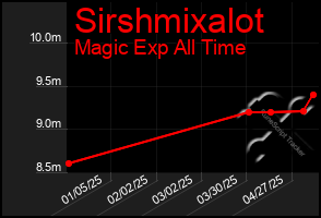 Total Graph of Sirshmixalot