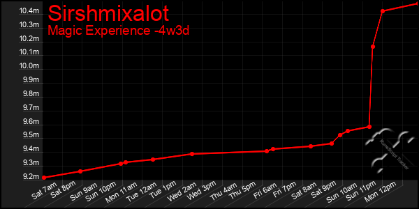 Last 31 Days Graph of Sirshmixalot