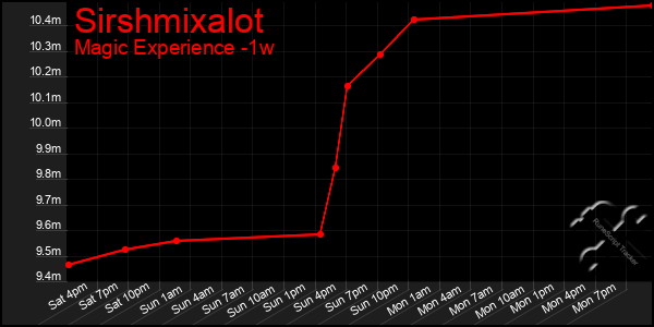 Last 7 Days Graph of Sirshmixalot