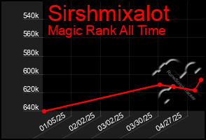 Total Graph of Sirshmixalot