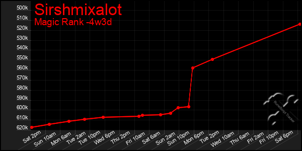 Last 31 Days Graph of Sirshmixalot