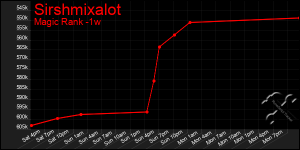 Last 7 Days Graph of Sirshmixalot