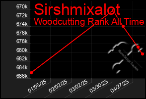 Total Graph of Sirshmixalot